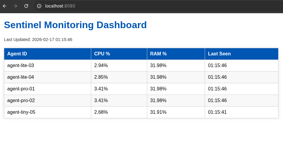 Sentinel monitoring dashboard